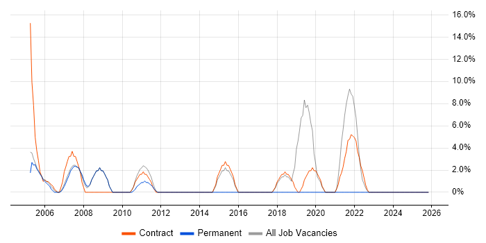 Desktop Engineer job vacancy trend in East Kilbride