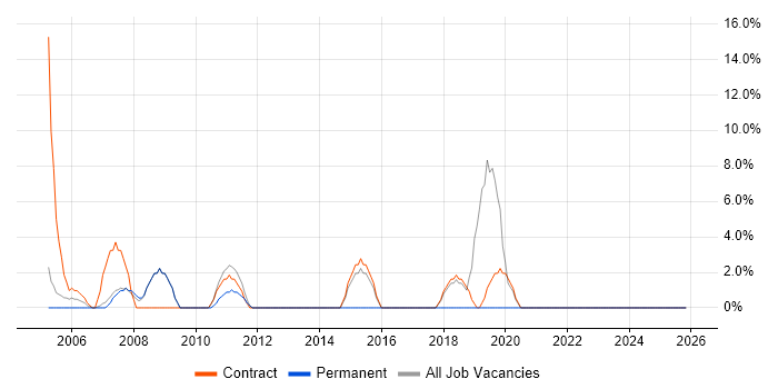 Desktop Support Engineer job vacancy trend in East Kilbride