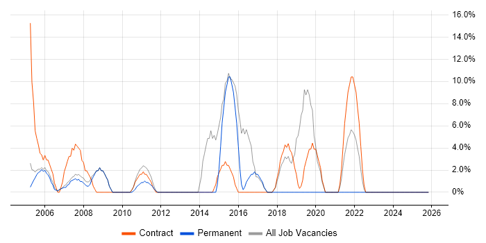 Desktop Support job vacancy trend in East Kilbride