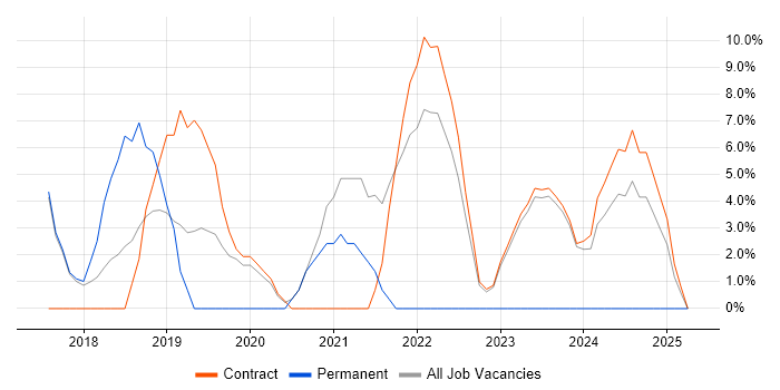 Job vacancy trend for DevOps in East Kilbride Job vacancy trend for DevOps in East Kilbride