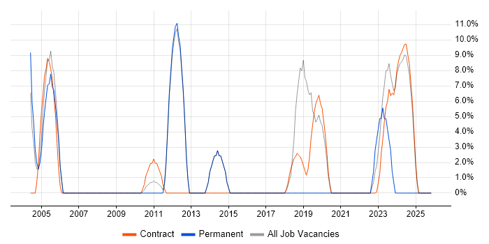 DNS job vacancy trend in East Kilbride