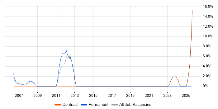 Job vacancy trend for Documentation Skills in East Kilbride