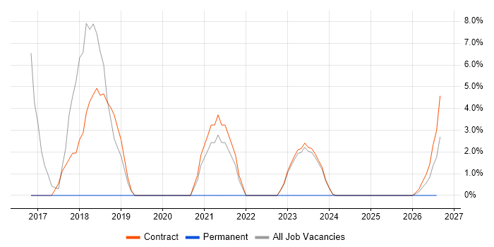 DV Cleared Network Engineer job vacancy trend in East Kilbride