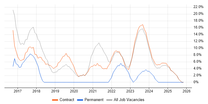 DV Cleared job vacancy trend in East Kilbride