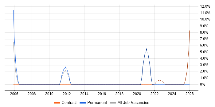 Enterprise Architecture job vacancy trend in East Kilbride