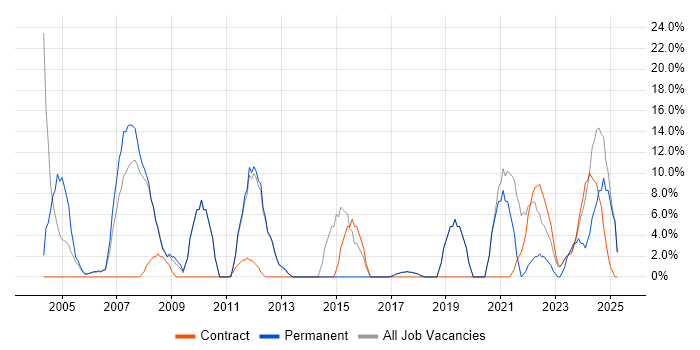 Job vacancy trend for Finance in East Kilbride Job vacancy trend for Finance in East Kilbride