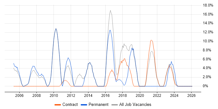 Firewall job vacancy trend in East Kilbride