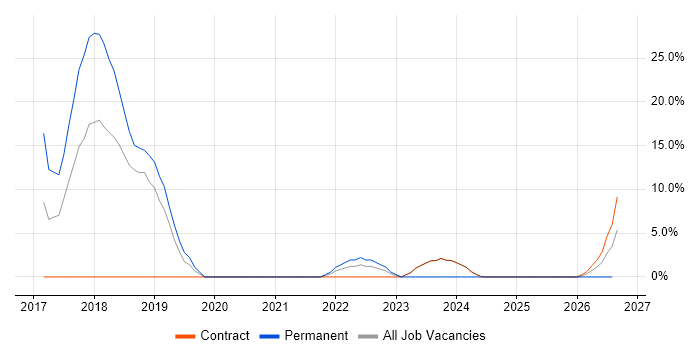 Git job vacancy trend in East Kilbride