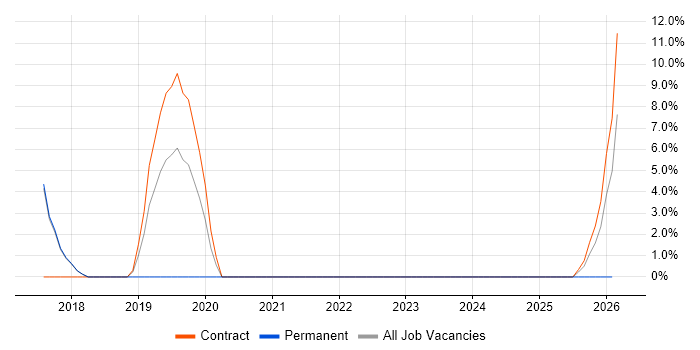 HTTPS job vacancy trend in East Kilbride