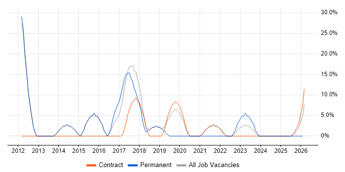 Hyper-V job vacancy trend in East Kilbride