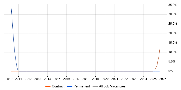 Identity Access Management job vacancy trend in East Kilbride