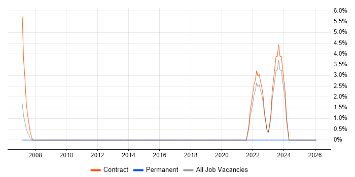 Impact Assessments job vacancy trend in East Kilbride