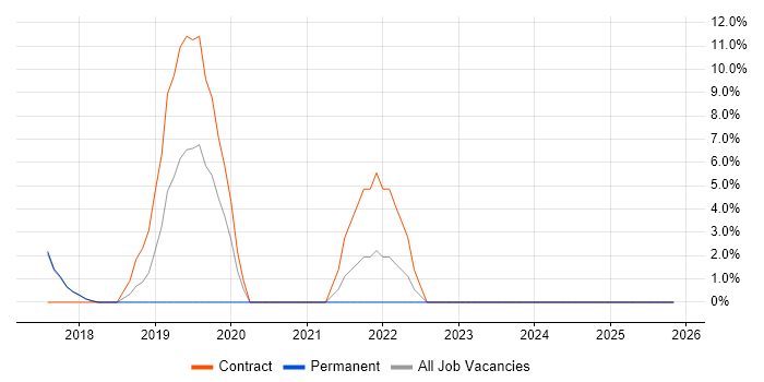 Incident Response job vacancy trend in East Kilbride