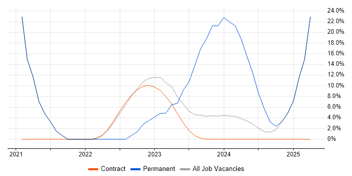 Job vacancy trend for Inclusion and Diversity in East Kilbride Job vacancy trend for Inclusion and Diversity in East Kilbride