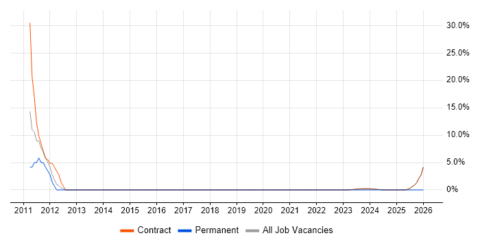 Influencing Skills job vacancy trend in East Kilbride