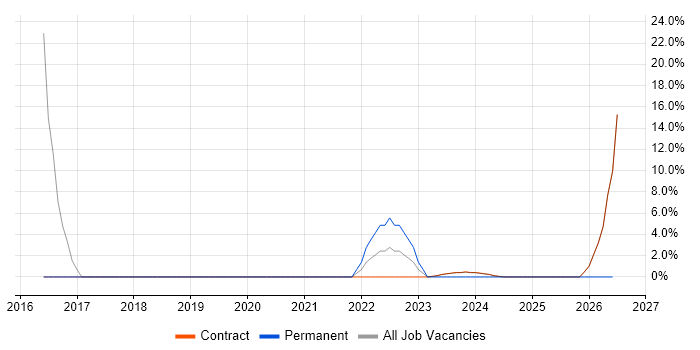 Information Security Officer job vacancy trend in East Kilbride