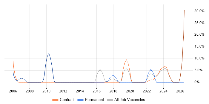 Information Security job vacancy trend in East Kilbride