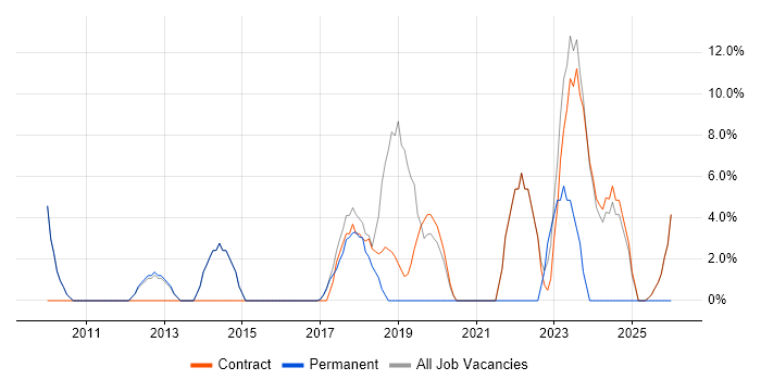 Infrastructure Engineering job vacancy trend in East Kilbride