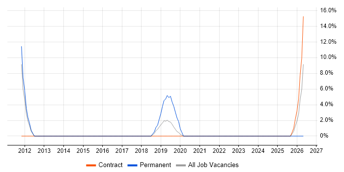 Integration Testing job vacancy trend in East Kilbride