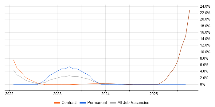 Inventory Management job vacancy trend in East Kilbride