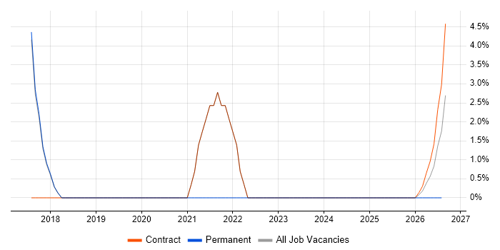 IPsec job vacancy trend in East Kilbride