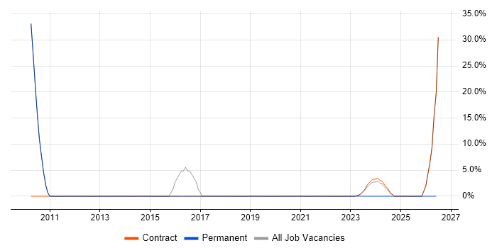 ISO/IEC 27001 job vacancy trend in East Kilbride