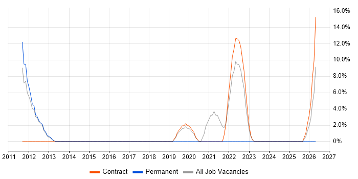 ISTQB job vacancy trend in East Kilbride