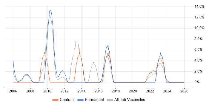 IT Analyst job vacancy trend in East Kilbride