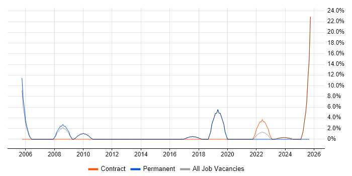 IT Engineer job vacancy trend in East Kilbride