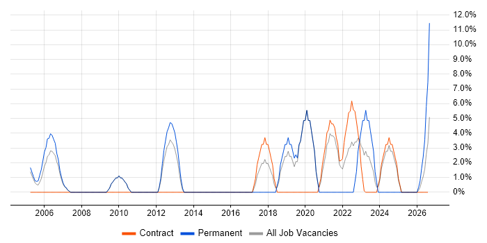IT Manager job vacancy trend in East Kilbride