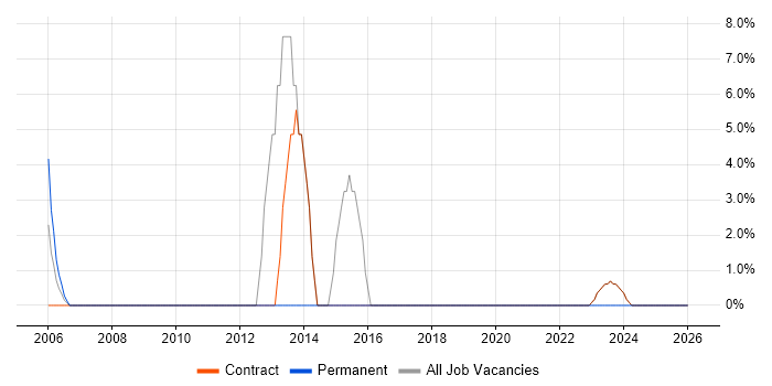 IT Support Analyst job vacancy trend in East Kilbride