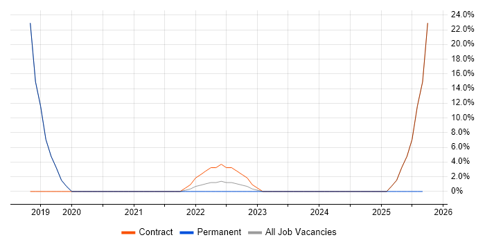 IT Support Engineer job vacancy trend in East Kilbride