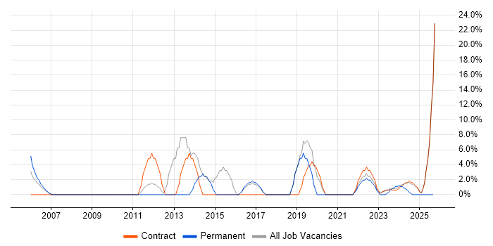 IT Support job vacancy trend in East Kilbride