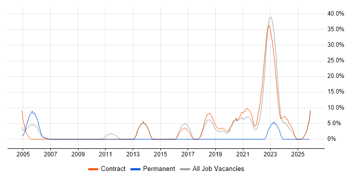 ITSM job vacancy trend in East Kilbride