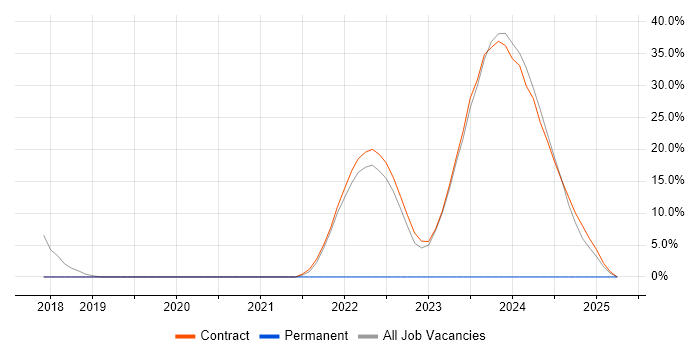 Job vacancy trend for JIRA in East Kilbride Job vacancy trend for JIRA in East Kilbride