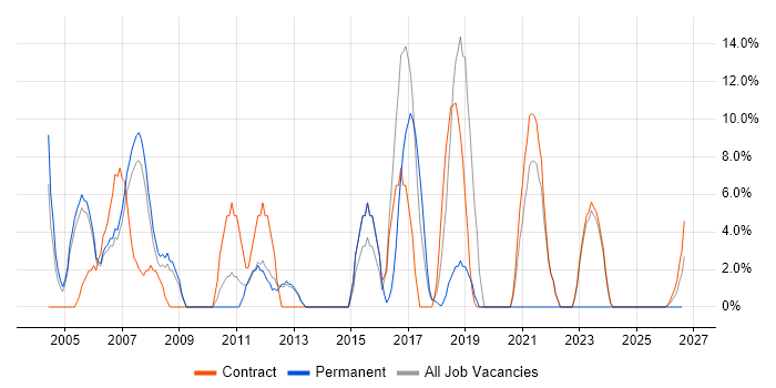 LAN job vacancy trend in East Kilbride
