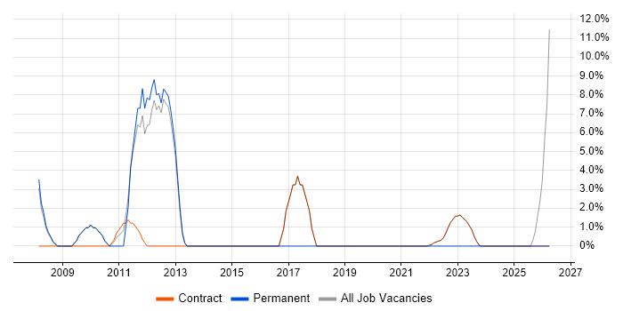 Legal job vacancy trend in East Kilbride