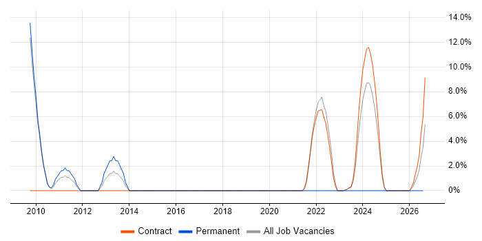 Linux Command Line job vacancy trend in East Kilbride