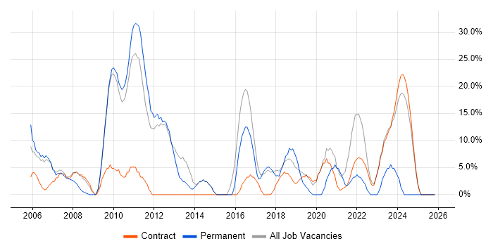 Linux job vacancy trend in East Kilbride