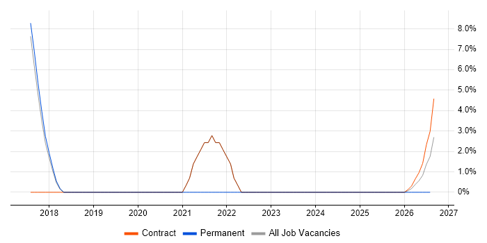 Load Balancing job vacancy trend in East Kilbride