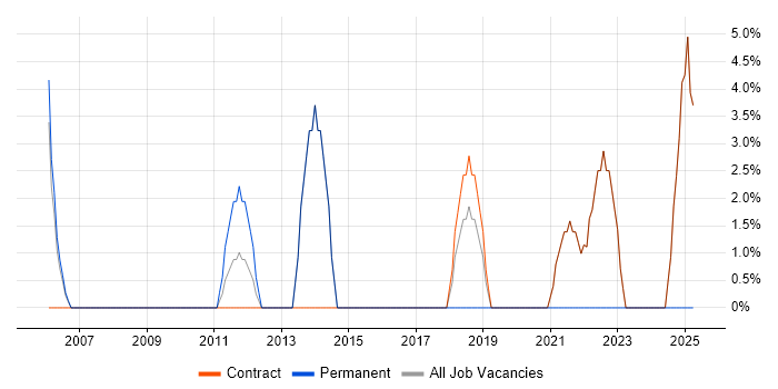 Job vacancy trend for Logistics in East Kilbride Job vacancy trend for Logistics in East Kilbride