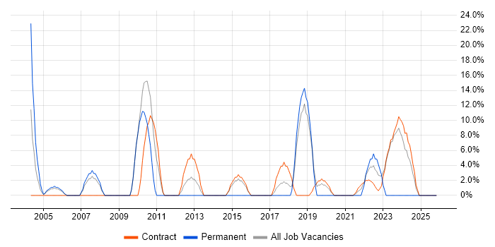 Management Information System job vacancy trend in East Kilbride