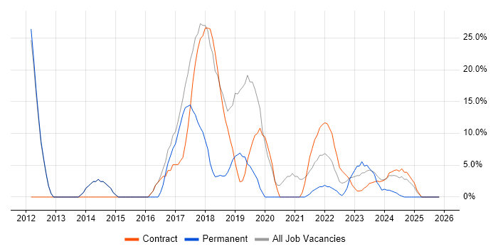 Microsoft 365 job vacancy trend in East Kilbride