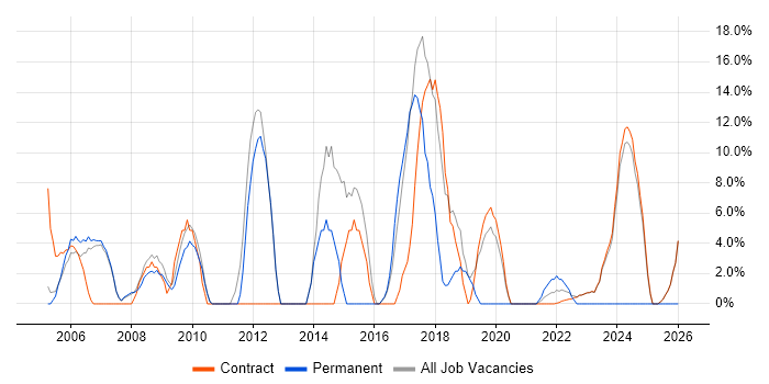 Microsoft Exchange job vacancy trend in East Kilbride