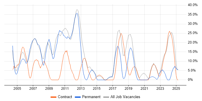 Job vacancy trend for Microsoft in East Kilbride Job vacancy trend for Microsoft in East Kilbride