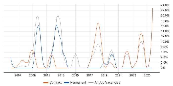 Migration job vacancy trend in East Kilbride