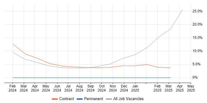 Job vacancy trend for Military in East Kilbride