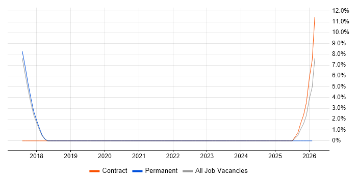 MongoDB job vacancy trend in East Kilbride