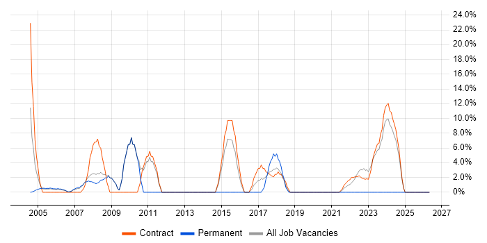Microsoft Excel job vacancy trend in East Kilbride