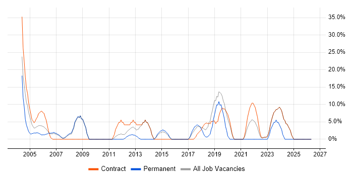 Microsoft Office job vacancy trend in East Kilbride